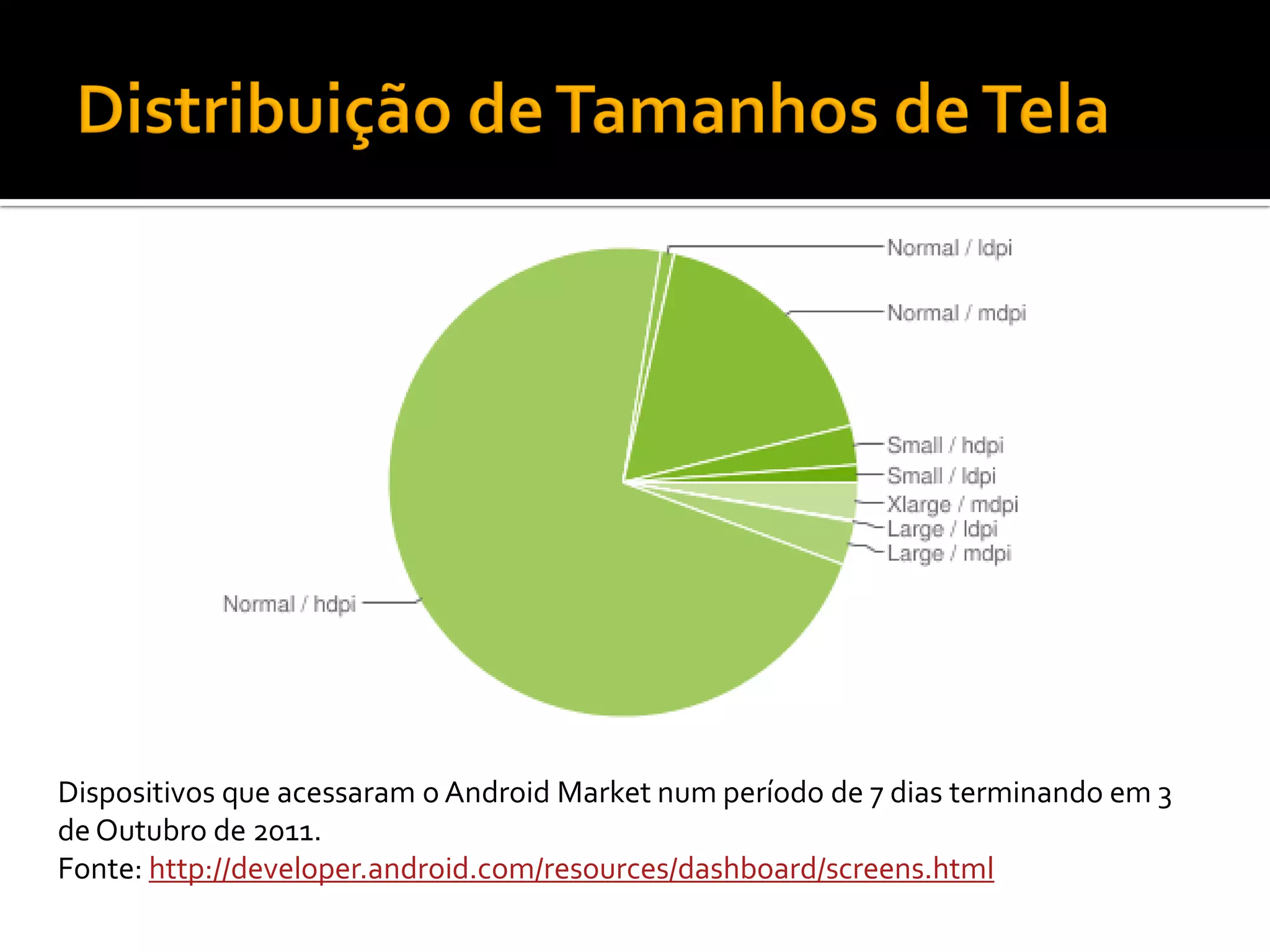 Dispositivos que acessaram o Android Market num período de 7 dias terminando em 3
de Outubro de 2011.
Fonte: http://developer.android.com/resources/dashboard/screens.html
 