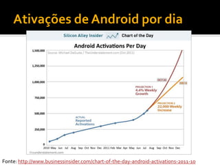 Fonte: http://www.businessinsider.com/chart-of-the-day-android-activations-2011-10
 