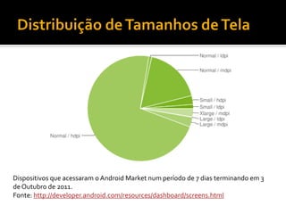 Dispositivos que acessaram o Android Market num período de 7 dias terminando em 3
de Outubro de 2011.
Fonte: http://developer.android.com/resources/dashboard/screens.html
 