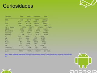 Curiosidades
Language                     files       blank        comment            code
--------------------------------------------------------------------------------
XML                         4130          26919         62996         3044624
C                        7191        494387          685731         2826741
Java                     16473         423278          986294         2084883
C++                       5623         349754          385625         1754053
C/C++ Header                    12278        300773          653608         1153456
HTML                         2325          13539          14681         348935
Bourne Shell                    501        45684          46947         317410
Javascript                  1717          41901          76306         208012
Assembly                      1704         18732          51392          96700
D                        2181         16936             24        59142
m4                        116          6026          1813          49502
Perl                      221          8189          8246         40058
Python                      236          9805         14225          38852
make                        381         6844           3837         37059
IDL                        421          3128            0        24181
Objective C                     93         2804          3371         10032
--------------------------------------------------------------------------------
SUM:                       56048         1776761         3001984         12141638
--------------------------------------------------------------------------------
http://www.gubatron.com/blog/2010/05/23/how-many-lines-of-code-does-it-take-to-create-the-android-
os/
 