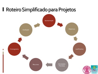 Roteiro Simplificado para Projetos 
Apresentação 
Objetivos 
Justificativa 
Atividades 
Previstas 
Recursos 
Cronograma 
Avaliação 
 