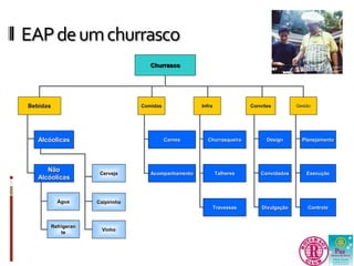 EAP de um churrasco 
Churrasco 
Bebidas 
Alcóolicas 
Não 
Alcóolicas 
Comidas Infra Convites Gestão 
Carnes Churrasqueira 
Acompanhamento 
Talheres 
Travessas 
Design 
Convidados 
Divulgação 
Planejamento 
Execução 
Controle 
Cerveja 
Água Caipirinha 
Refrigeran 
te 
Vinho 
 