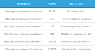 ENDEREÇO VERBO RESULTADO
http://api.exemplo.com/produtos POST Cria um produto
http://api.exemplo.com/produtos GET Retorna todos os produtos
http://api.exemplo.com/produtos/1 GET Retorna o produto com id 1
http://api.exemplo.com/produtos/1 PUT Modiﬁca o produto com id 1
http://api.exemplo.com/produtos/1 DELETE Remove o produto com id 1
http://api.exemplo.com/produtos DELETE Remove todos os produtos
 