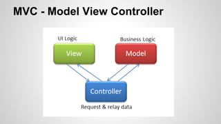 MVC - Model View Controller
 