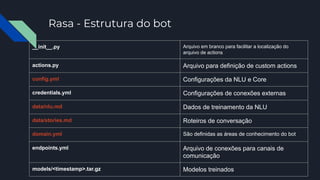 Rasa - Estrutura do bot
__init__.py Arquivo em branco para facilitar a localização do
arquivo de actions
actions.py Arquivo para definição de custom actions
config.yml Configurações da NLU e Core
credentials.yml Configurações de conexões externas
data/nlu.md Dados de treinamento da NLU
data/stories.md Roteiros de conversação
domain.yml São definidas as áreas de conhecimento do bot
endpoints.yml Arquivo de conexões para canais de
comunicação
models/<timestamp>.tar.gz Modelos treinados
 