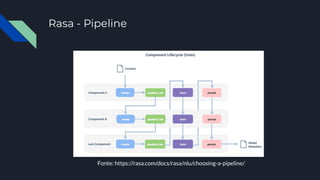 Rasa - Pipeline
Fonte: https://rasa.com/docs/rasa/nlu/choosing-a-pipeline/
 
