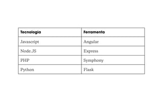 Tecnologia Ferramenta
Javascript Angular
Node.JS Express
PHP Symphony
Python Flask
 