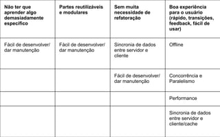 Não ter que
aprender algo
demasiadamente
específico
Partes reutilizáveis
e modulares
Sem muita
necessidade de
refatoração
Boa experiência
para o usuário
(rápido, transições,
feedback, fácil de
usar)
Fácil de desenvolver/
dar manutenção
Fácil de desenvolver/
dar manutenção
Sincronia de dados
entre servidor e
cliente
Offline
Fácil de desenvolver/
dar manutenção
Concorrência e
Paralelismo
Performance
Sincronia de dados
entre servidor e
cliente/cache
 