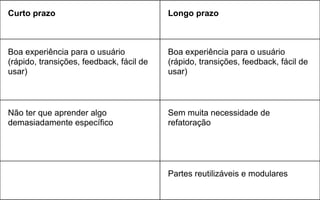 Curto prazo Longo prazo
Boa experiência para o usuário
(rápido, transições, feedback, fácil de
usar)
Boa experiência para o usuário
(rápido, transições, feedback, fácil de
usar)
Não ter que aprender algo
demasiadamente específico
Sem muita necessidade de
refatoração
Partes reutilizáveis e modulares
 