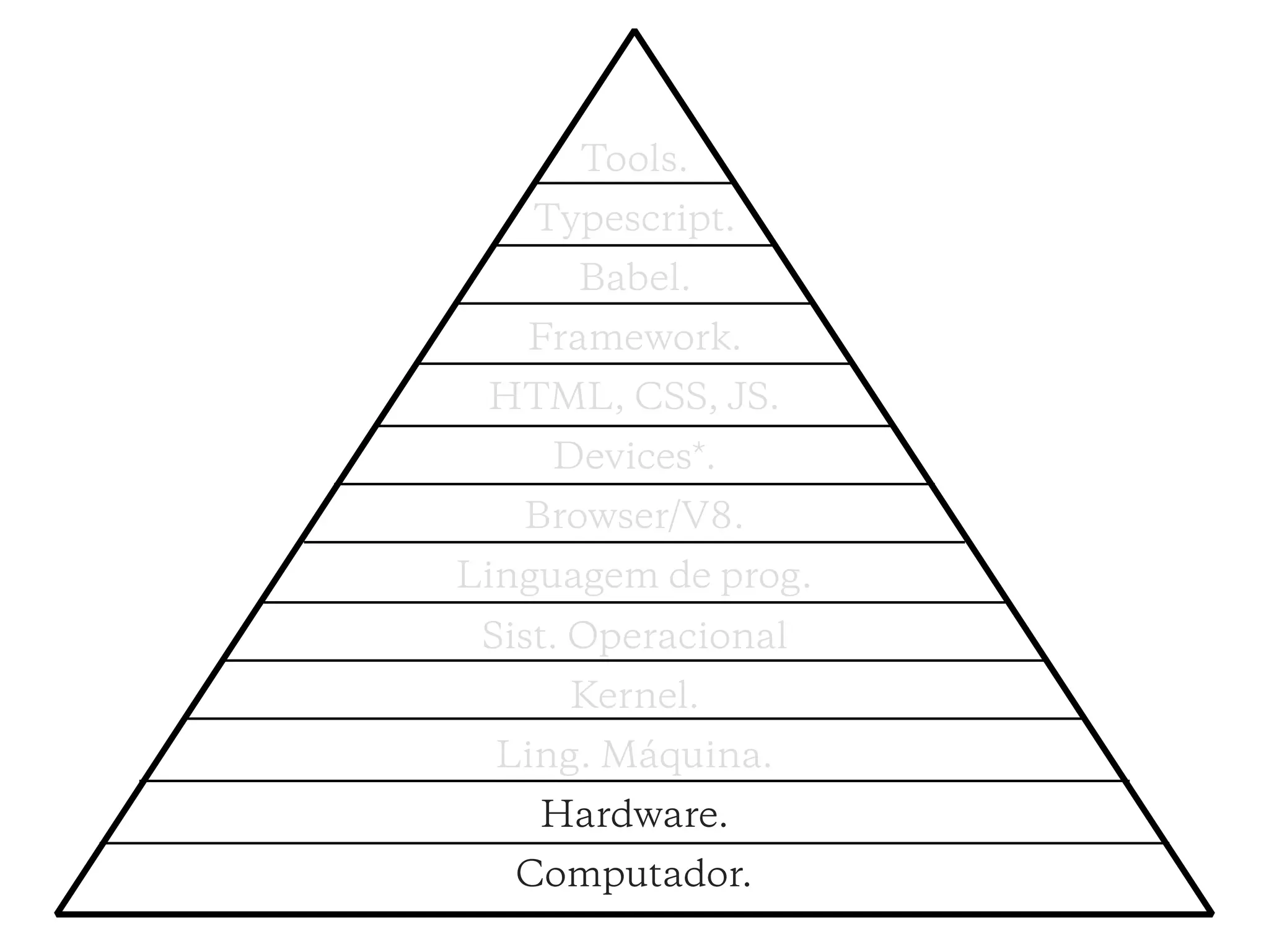 Tools.
Typescript.
Babel.
Framework.
HTML, CSS, JS.
Devices*.
Browser/V8.
Linguagem de prog.
Sist. Operacional
Kernel.
Ling. Máquina.
Hardware.
Computador.
 
