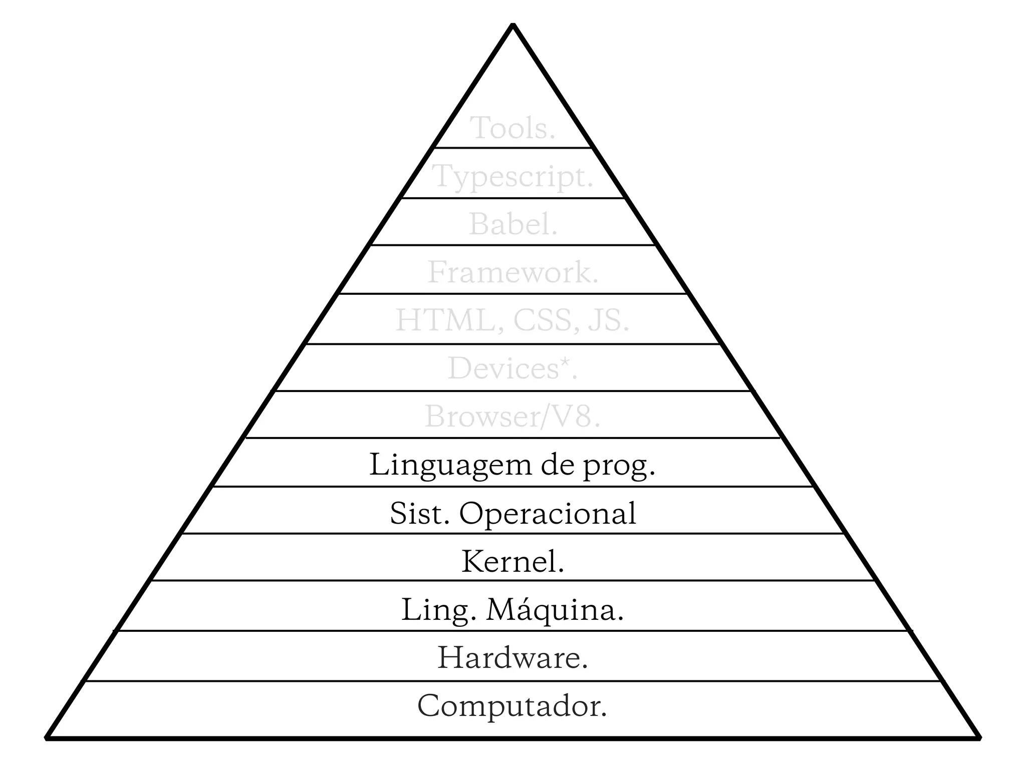 Tools.
Typescript.
Babel.
Framework.
HTML, CSS, JS.
Devices*.
Browser/V8.
Linguagem de prog.
Sist. Operacional
Kernel.
Ling. Máquina.
Hardware.
Computador.
 