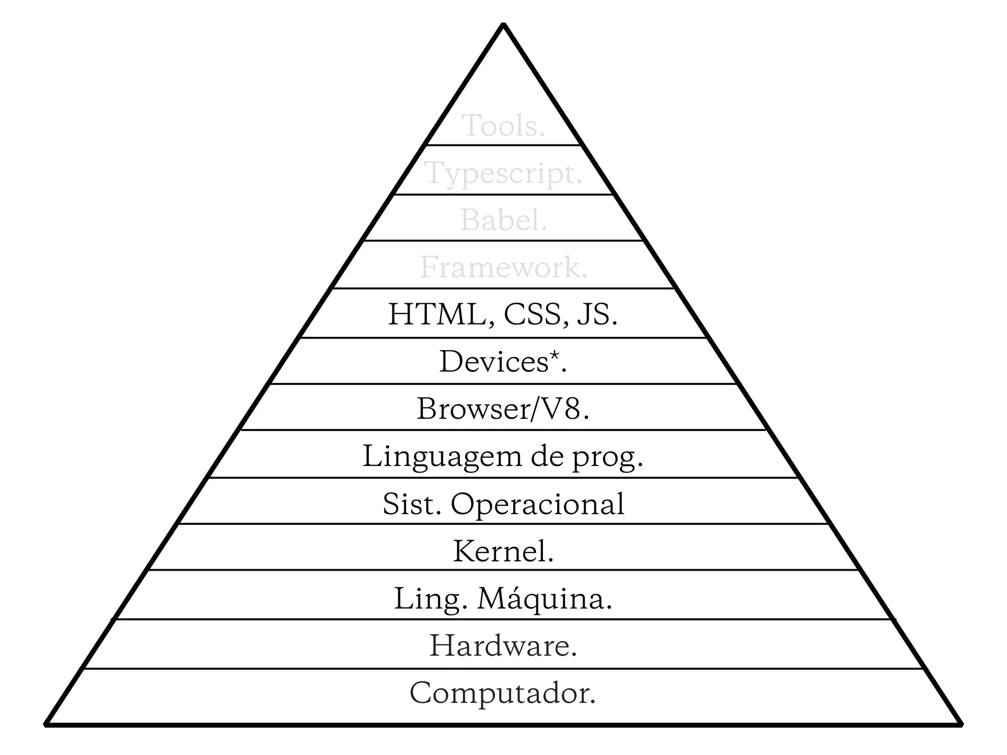 Tools.
Typescript.
Babel.
Framework.
HTML, CSS, JS.
Devices*.
Browser/V8.
Linguagem de prog.
Sist. Operacional
Kernel.
Ling. Máquina.
Hardware.
Computador.
 