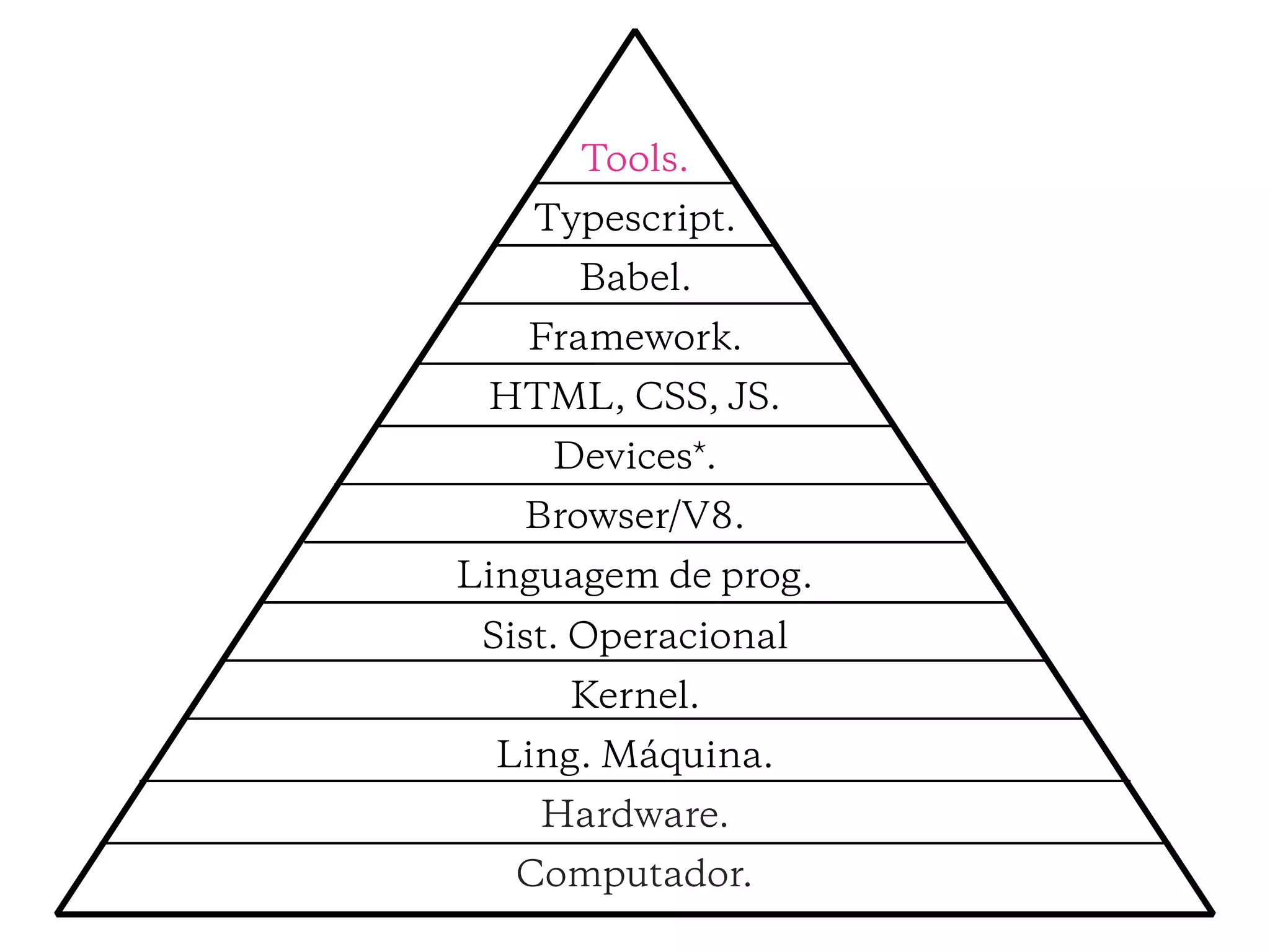 Tools.
Typescript.
Babel.
Framework.
HTML, CSS, JS.
Devices*.
Browser/V8.
Linguagem de prog.
Sist. Operacional
Kernel.
Ling. Máquina.
Hardware.
Computador.
 