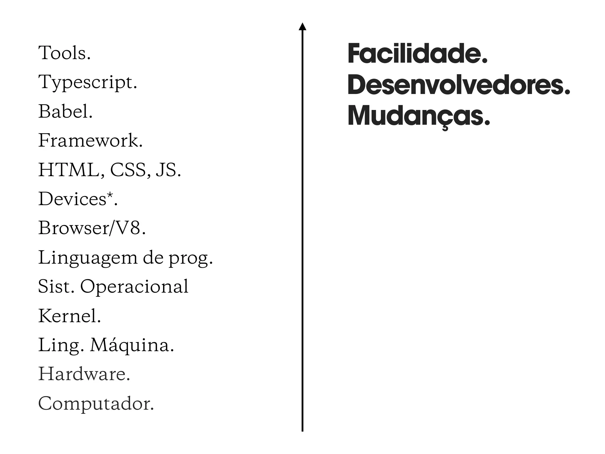 Tools.
Typescript.
Babel.
Framework.
HTML, CSS, JS.
Devices*.
Browser/V8.
Linguagem de prog.
Sist. Operacional
Kernel.
Ling. Máquina.
Hardware.
Computador.
Facilidade.
Desenvolvedores.
Mudanças.
 