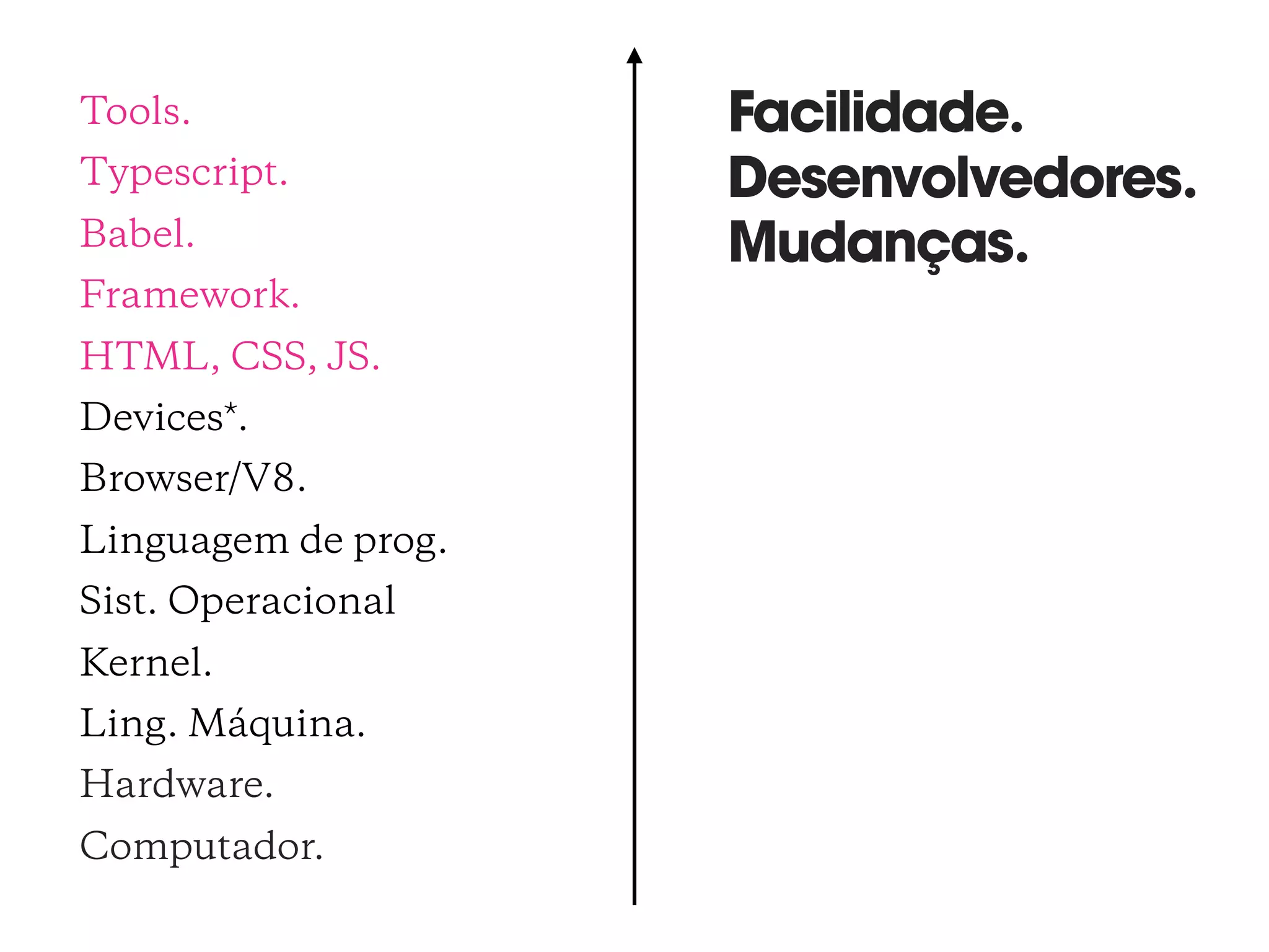 Tools.
Typescript.
Babel.
Framework.
HTML, CSS, JS.
Devices*.
Browser/V8.
Linguagem de prog.
Sist. Operacional
Kernel.
Ling. Máquina.
Hardware.
Computador.
Facilidade.
Desenvolvedores.
Mudanças.
 