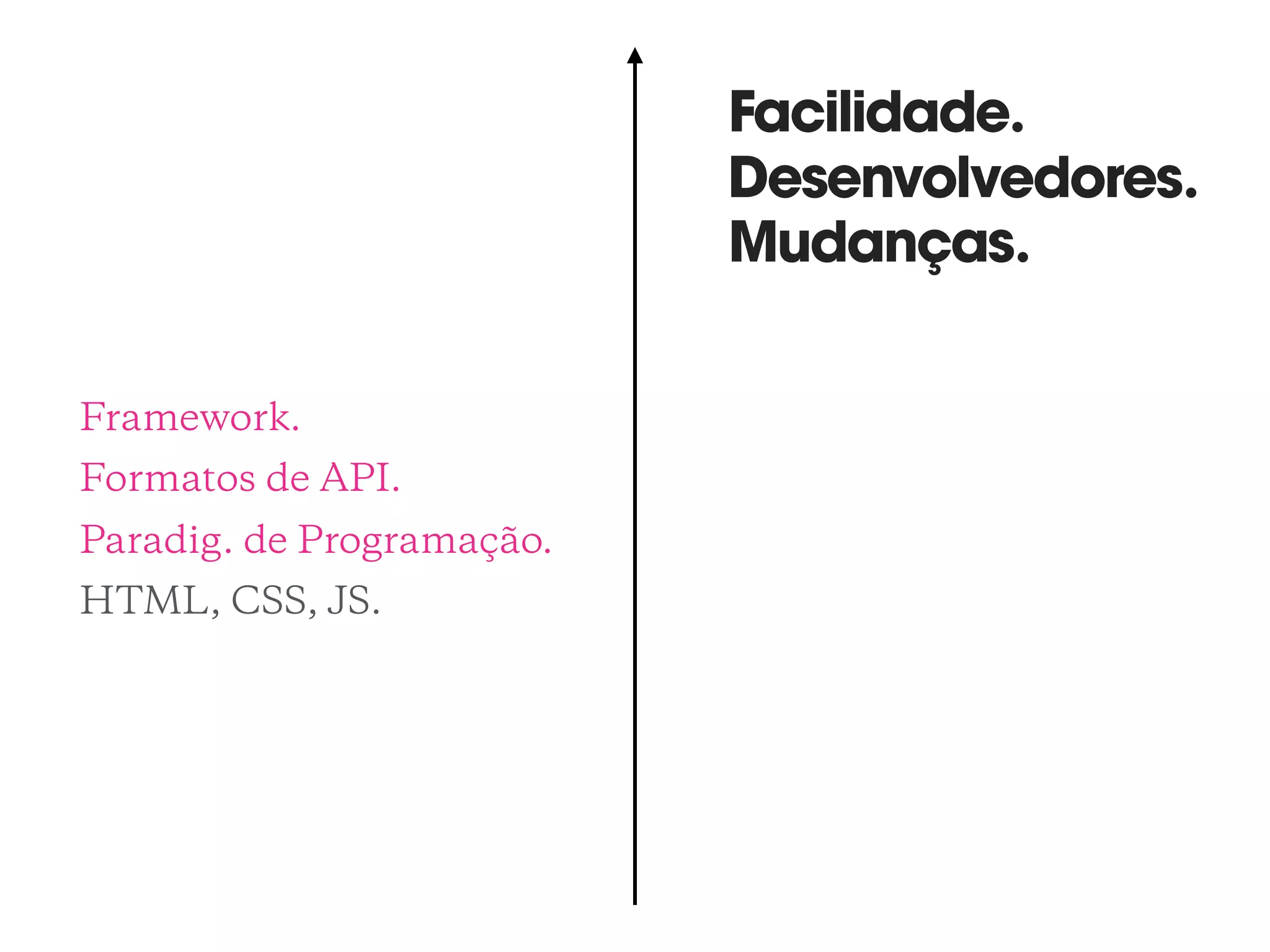 Framework.
Formatos de API.
Paradig. de Programação.
HTML, CSS, JS.
Facilidade.
Desenvolvedores.
Mudanças.
 