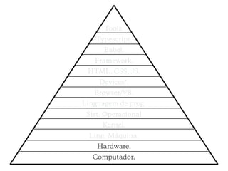 Tools.
Typescript.
Babel.
Framework.
HTML, CSS, JS.
Devices*.
Browser/V8.
Linguagem de prog.
Sist. Operacional
Kernel.
Ling. Máquina.
Hardware.
Computador.
 