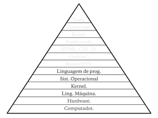 Tools.
Typescript.
Babel.
Framework.
HTML, CSS, JS.
Devices*.
Browser/V8.
Linguagem de prog.
Sist. Operacional
Kernel.
Ling. Máquina.
Hardware.
Computador.
 
