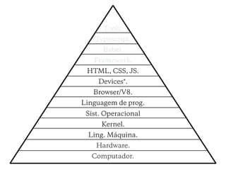 Tools.
Typescript.
Babel.
Framework.
HTML, CSS, JS.
Devices*.
Browser/V8.
Linguagem de prog.
Sist. Operacional
Kernel.
Ling. Máquina.
Hardware.
Computador.
 