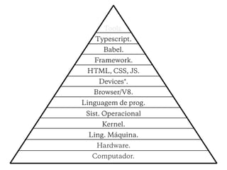 Tools.
Typescript.
Babel.
Framework.
HTML, CSS, JS.
Devices*.
Browser/V8.
Linguagem de prog.
Sist. Operacional
Kernel.
Ling. Máquina.
Hardware.
Computador.
 