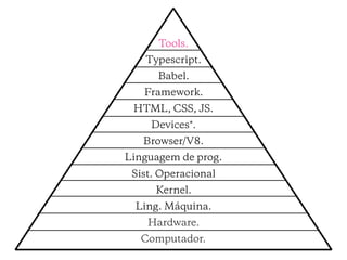 Tools.
Typescript.
Babel.
Framework.
HTML, CSS, JS.
Devices*.
Browser/V8.
Linguagem de prog.
Sist. Operacional
Kernel.
Ling. Máquina.
Hardware.
Computador.
 
