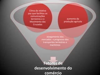 Clima de relativa
paz que facilitou as
  comunicações
   terrestres e o                   aumento da
 Movimento das                   produção agrícola
     Cruzadas



                 alargamento dos
             mercados e progresso dos
              transportes terrestres e
                    marítimos




          Fatores de
      desenvolvimento do
           comércio
 
