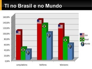 TI no Brasil e no Mundo
 