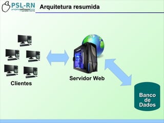 Arquitetura resumidaArquitetura resumida
Servidor Web
Clientes
BancoBanco
dede
DadosDados
 