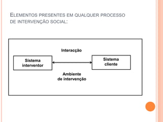 ELEMENTOS PRESENTES EM QUALQUER PROCESSO
DE INTERVENÇÃO SOCIAL:
Interacção
Ambiente
de intervenção
Sistema
interventor
Sistema
cliente
 