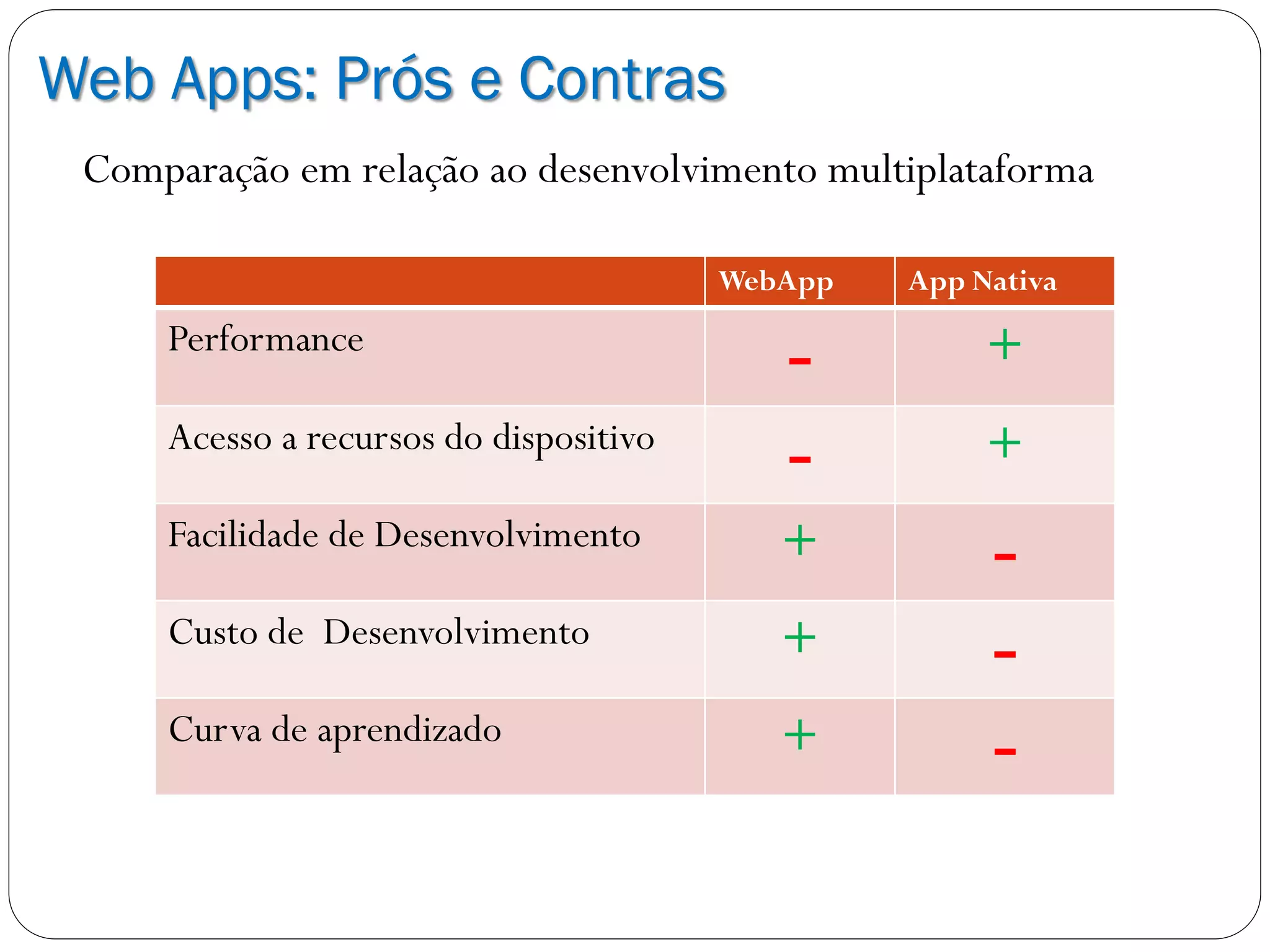 Web Apps: Prós e Contras
Comparação em relação ao desenvolvimento multiplataforma
WebApp App Nativa
Performance
- +
Acesso a recursos do dispositivo
- +
Facilidade de Desenvolvimento + -
Custo de Desenvolvimento + -
Curva de aprendizado + -
 