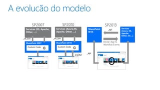 _vti_bin _vti_bin
CSOM
Declar. App &
Workflow Events
_api
_api