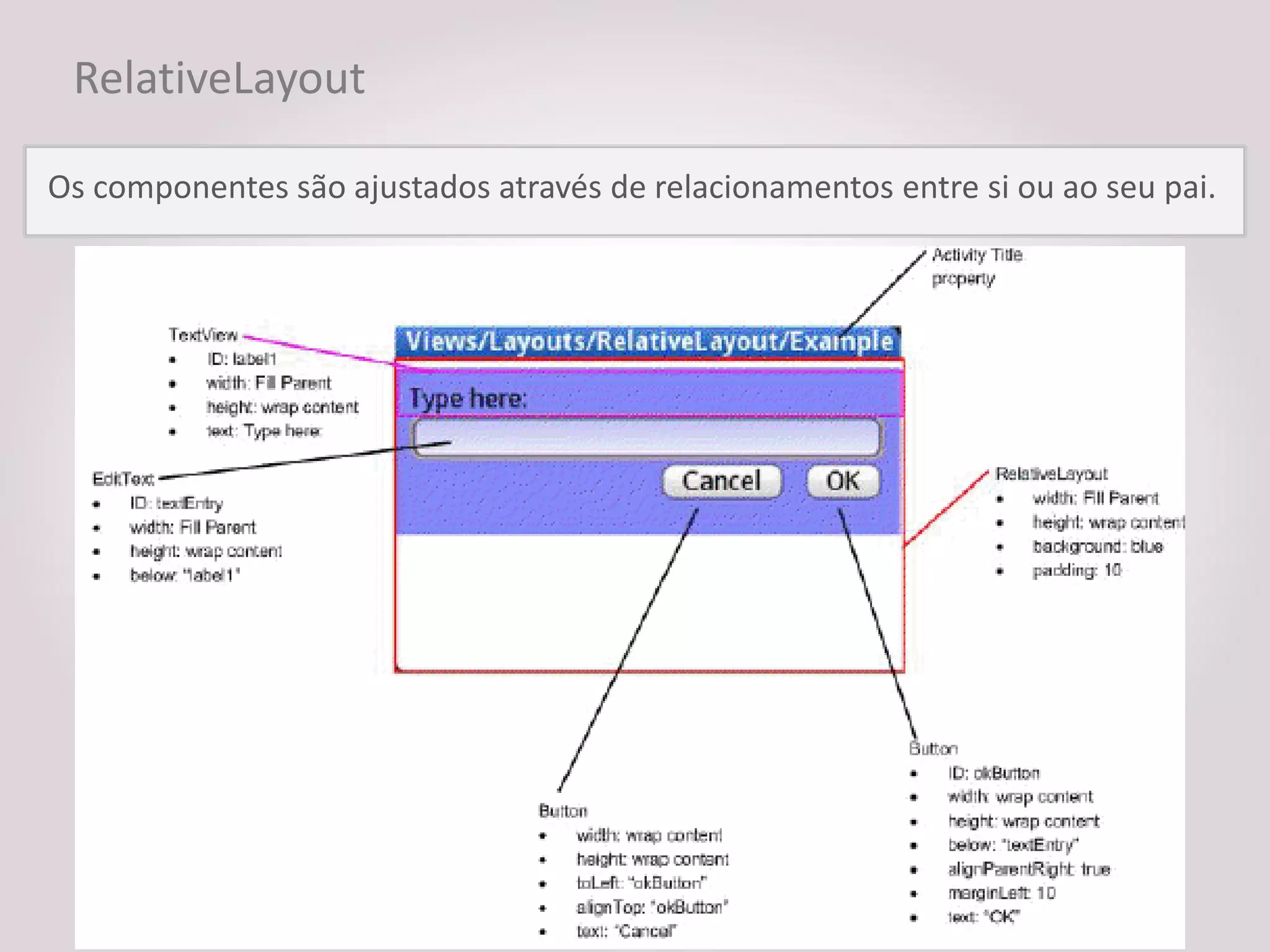 RelativeLayout

Os componentes são ajustados através de relacionamentos entre si ou ao seu pai.
 