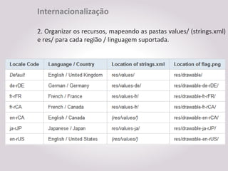 Internacionalização

2. Organizar os recursos, mapeando as pastas values/ (strings.xml)
e res/ para cada região / linguagem suportada.
 