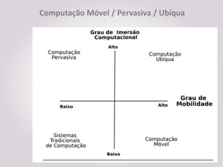 Computação Móvel / Pervasiva / Ubíqua
 