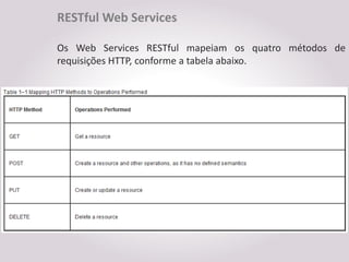 RESTful Web Services

Os Web Services RESTful mapeiam os quatro métodos de
requisições HTTP, conforme a tabela abaixo.
 