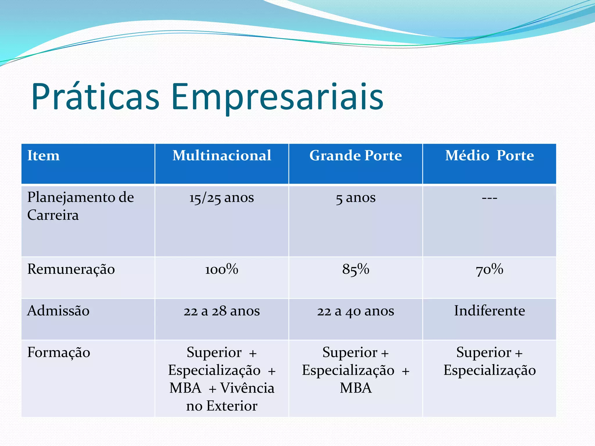 Práticas Empresariais
Item              Multinacional       Grande Porte      Médio Porte

Planejamento de      15/25 anos           5 anos             ---
Carreira


Remuneração            100%               85%               70%

Admissão            22 a 28 anos       22 a 40 anos      Indiferente

Formação             Superior +         Superior +        Superior +
                  Especialização +   Especialização +   Especialização
                  MBA + Vivência          MBA
                    no Exterior
 