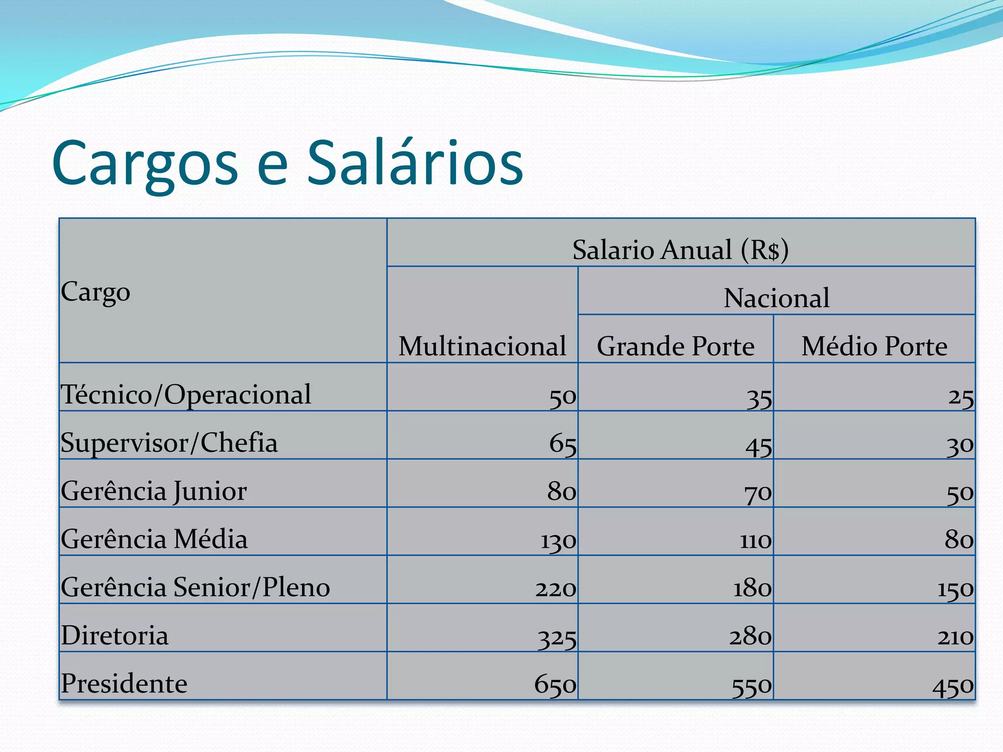 Cargos e Salários
                                        Salario Anual (R$)
Cargo                                               Nacional
                        Multinacional    Grande Porte        Médio Porte
Técnico/Operacional                50                 35                   25
Supervisor/Chefia                  65                 45               30
Gerência Junior                    80                 70               50
Gerência Média                    130                110               80
Gerência Senior/Pleno             220                180               150
Diretoria                         325               280                210
Presidente                        650                550              450
 