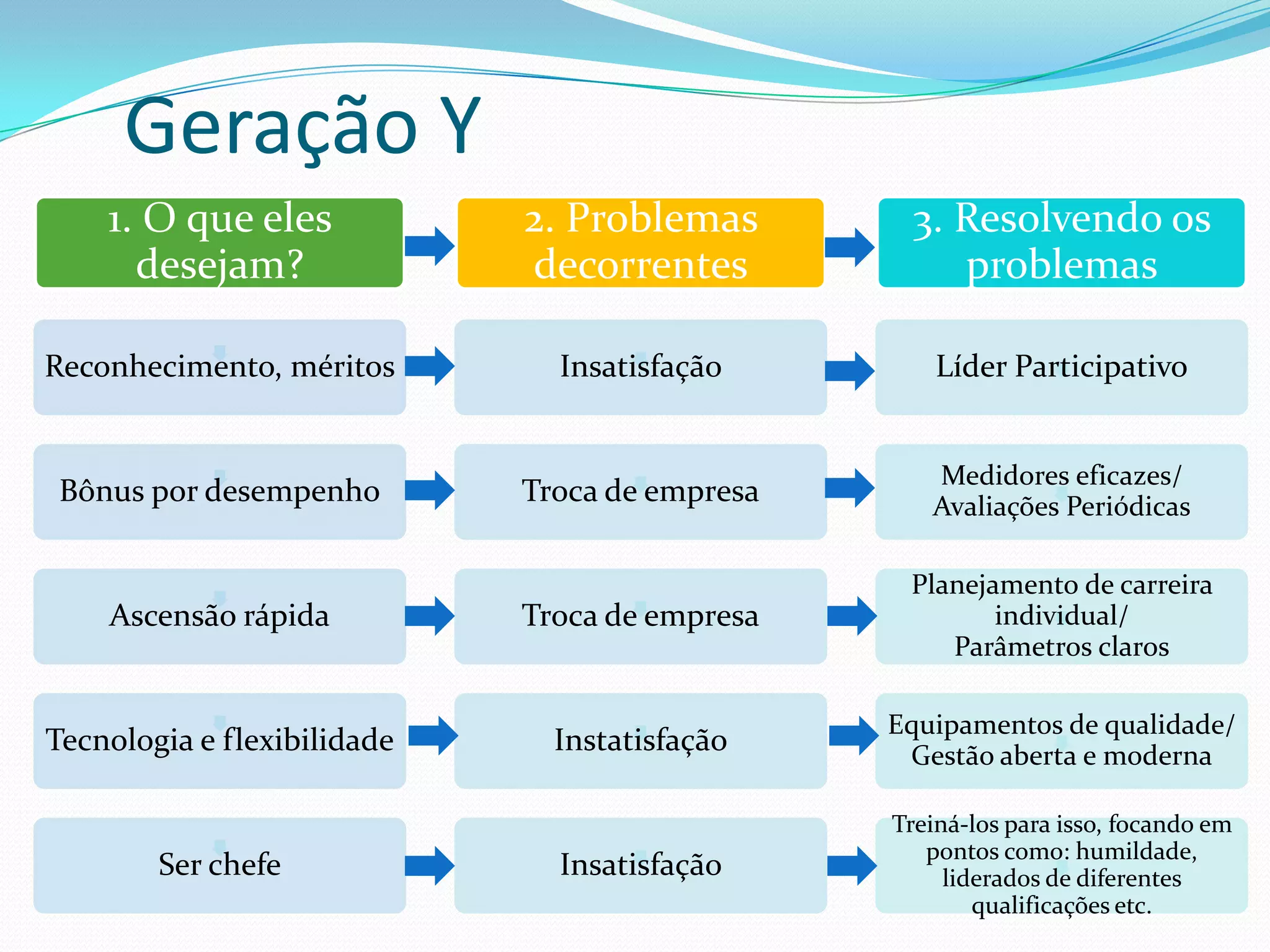 Geração Y
    1. O que eles            2. Problemas        3. Resolvendo os
      desejam?               decorrentes            problemas

Reconhecimento, méritos        Insatisfação         Líder Participativo


                                                   Medidores eficazes/
 Bônus por desempenho        Troca de empresa      Avaliações Periódicas

                                                 Planejamento de carreira
    Ascensão rápida          Troca de empresa           individual/
                                                    Parâmetros claros

                                                Equipamentos de qualidade/
Tecnologia e flexibilidade     Instatisfação     Gestão aberta e moderna

                                                Treiná-los para isso, focando em
                                                   pontos como: humildade,
        Ser chefe              Insatisfação          liderados de diferentes
                                                        qualificações etc.
 