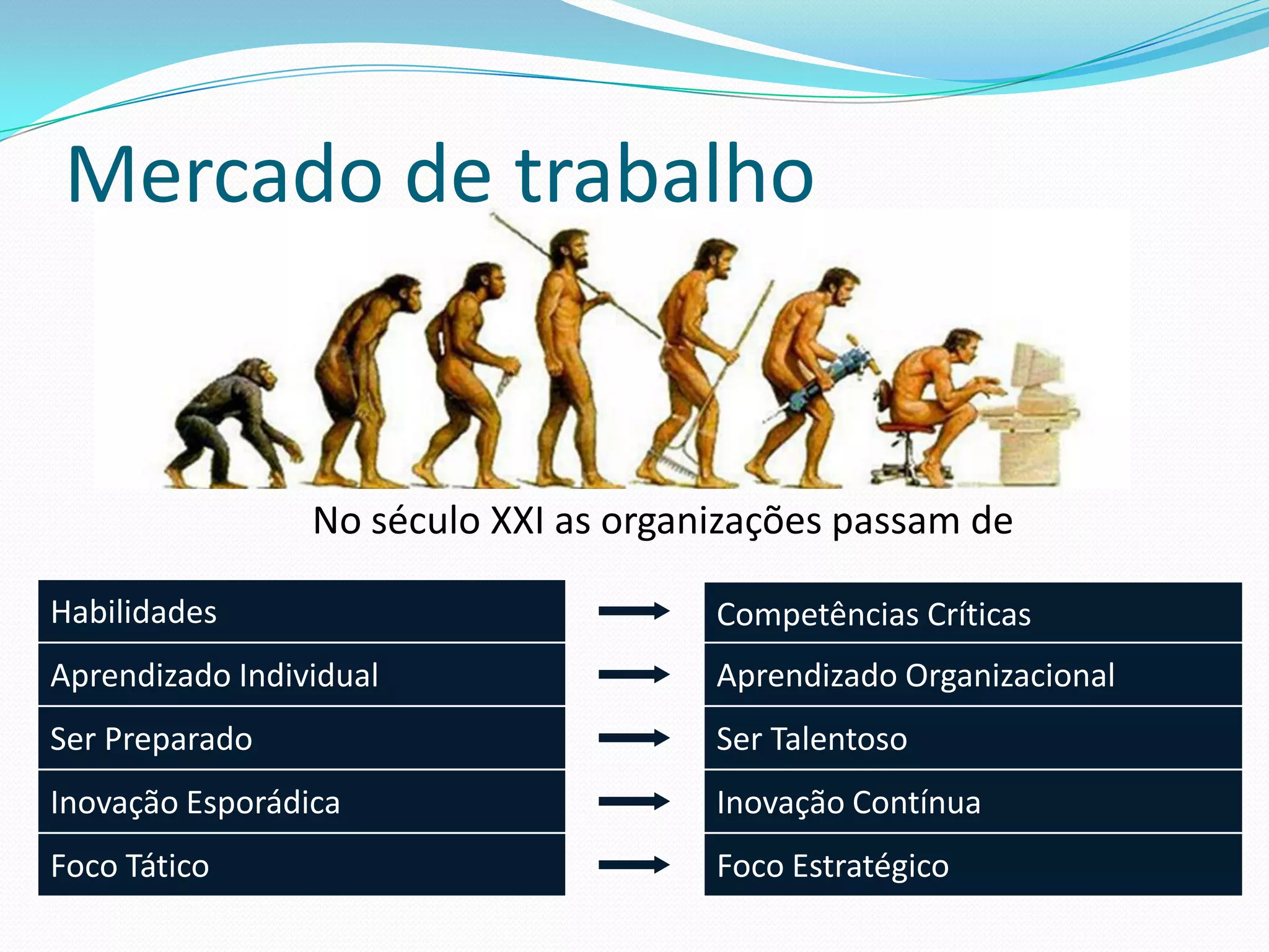 Mercado de trabalho


                 No século XXI as organizações passam de

Habilidades                            Competências Críticas
Aprendizado Individual                 Aprendizado Organizacional
Ser Preparado                          Ser Talentoso
Inovação Esporádica                    Inovação Contínua
Foco Tático                            Foco Estratégico
 