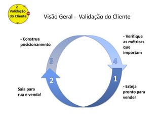 Visão Geral - Validação do Cliente


                                              - Verifique
 - Construa
                                              as métricas
 posicionamento
                                              que
                                              importam




                                              - Esteja
Saia para
                                              pronto para
rua e venda!
                                              vender
 