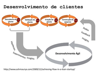 Desenvolvimento de clientes

 Descoberta do     Validação do       Criação do        Construção da
    cliente           cliente           cliente           empresa




                                                   Desenvolvimento Ágil




http://www.ashmaurya.com/2009/12/achieving-flow-in-a-lean-startup/
 