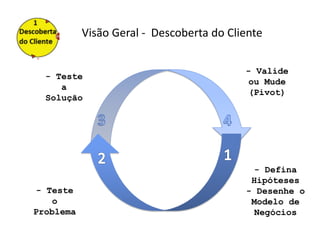 Visão Geral - Descoberta do Cliente

                                          - Valide
  - Teste
                                          ou Mude
     a
                                          (Pivot)
  Solução




                                            - Defina
                                           Hipóteses
 - Teste                                  - Desenhe o
    o                                      Modelo de
Problema                                    Negócios
 