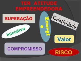 TER ATITUDE
EMPREENDEDORA

iva
iat
ic
In

Energi
a

SUPERAÇÃO

COMPROMISSO

Criat

ividad
e

Valor
RISCO

 