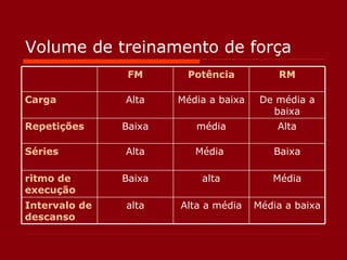 Volume de treinamento de força Média a baixa Alta a média alta Intervalo de descanso Média alta Baixa ritmo de execução Baixa Média  Alta Séries Alta média Baixa Repetições De média a baixa Média a baixa Alta Carga RM Potência FM 