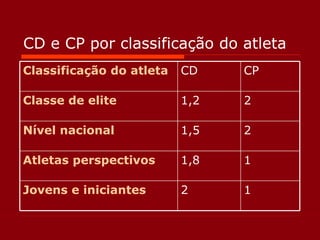 CD e CP por classificação do atleta 1 2 Jovens e iniciantes 1 1,8 Atletas perspectivos 2 1,5 Nível nacional 2 1,2 Classe de elite CP CD Classificação do atleta 