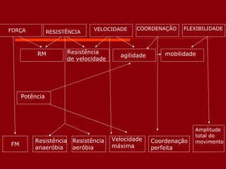 FORÇA RESISTÊNCIA VELOCIDADE COORDENAÇÃO FLEXIBILIDADE RM Resistência de velocidade agilidade mobilidade Potência FM Resistência anaeróbia Resistência aeróbia Velocidade máxima Coordenação perfeita Amplitude total do movimento 