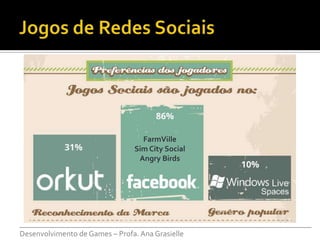 FarmVille
                             Sim City Social
                              Angry Birds




___________________________________________________________________________
Desenvolvimento de Games – Profa. Ana Grasielle
 
