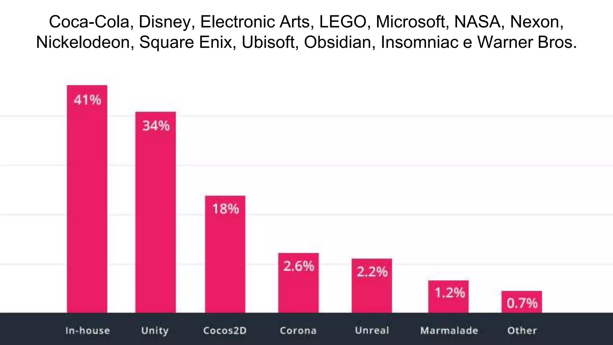 Coca-Cola, Disney, Electronic Arts, LEGO, Microsoft, NASA, Nexon,
Nickelodeon, Square Enix, Ubisoft, Obsidian, Insomniac e Warner Bros.