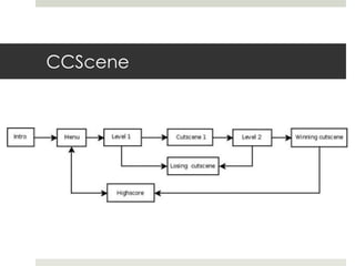CCScene
 