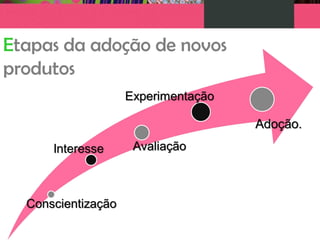 Etapas da adoção de novos
produtos
 